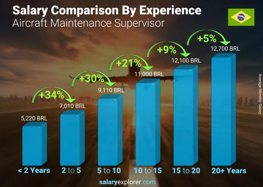 Salary comparison by years of experience monthly Brazil Aircraft Maintenance Supervisor