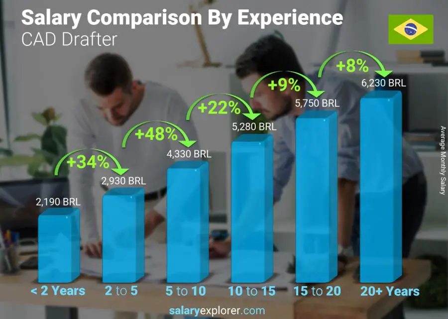 Salary comparison by years of experience monthly Brazil CAD Drafter