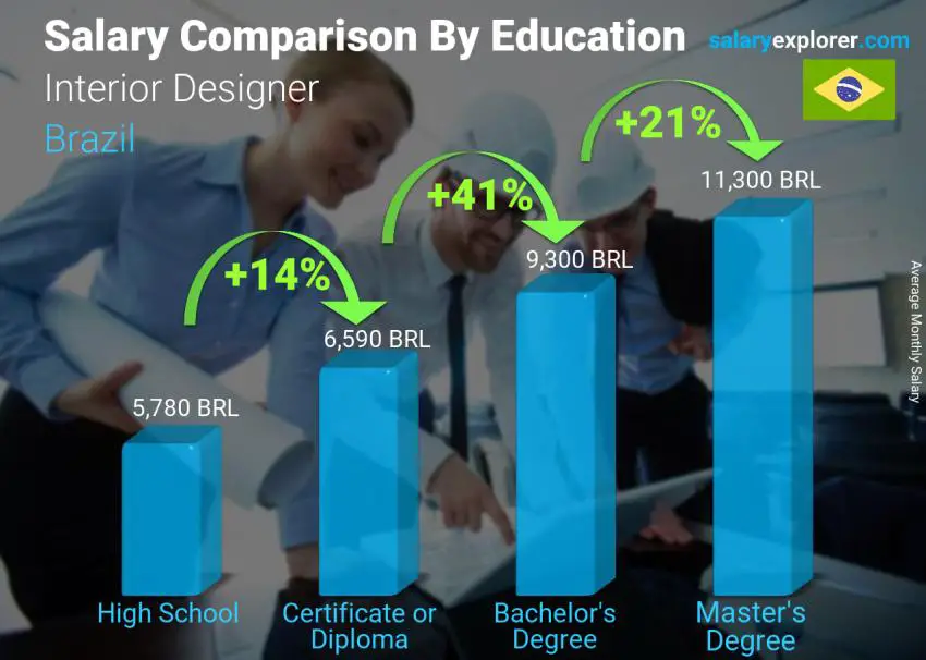 Salary comparison by education level monthly Brazil Interior Designer