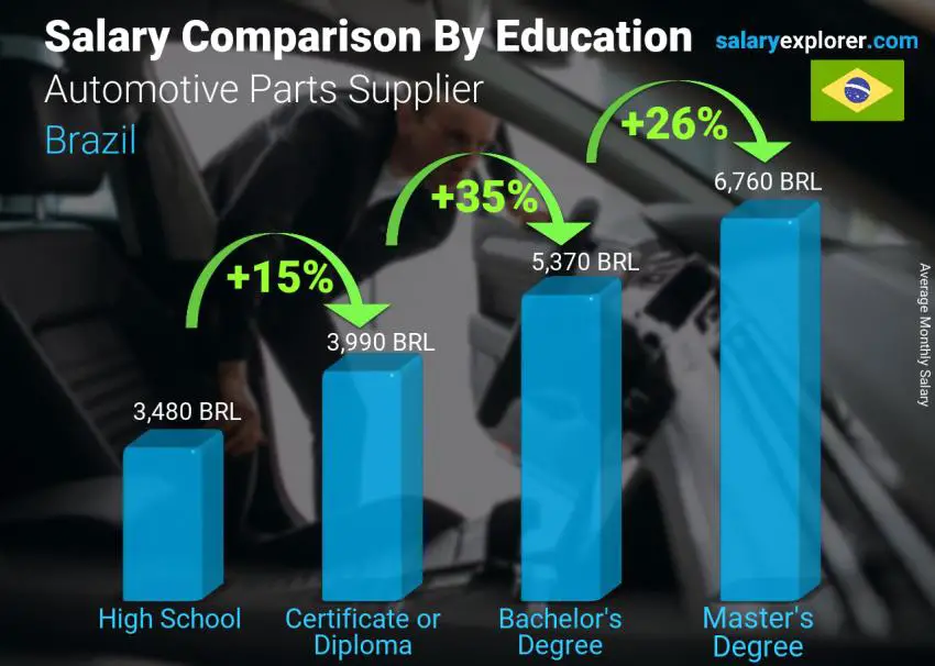 Salary comparison by education level monthly Brazil Automotive Parts Supplier
