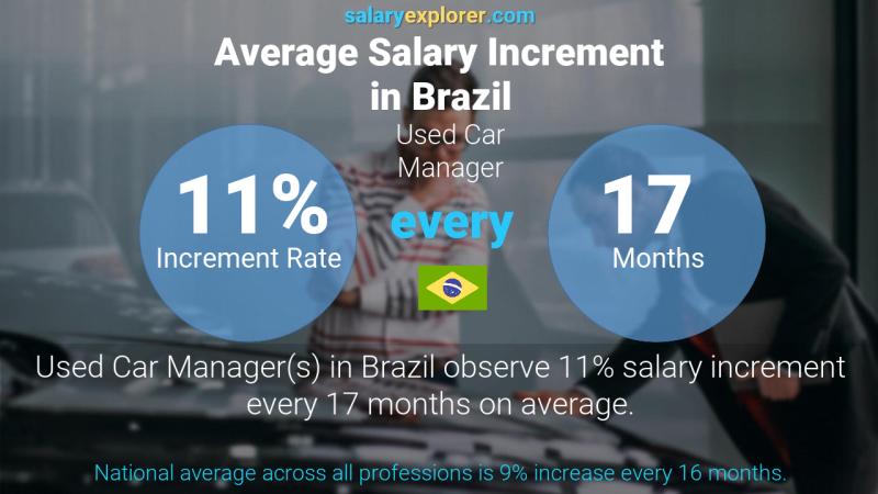 Annual Salary Increment Rate Brazil Used Car Manager