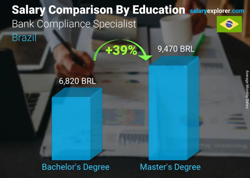Salary comparison by education level monthly Brazil Bank Compliance Specialist
