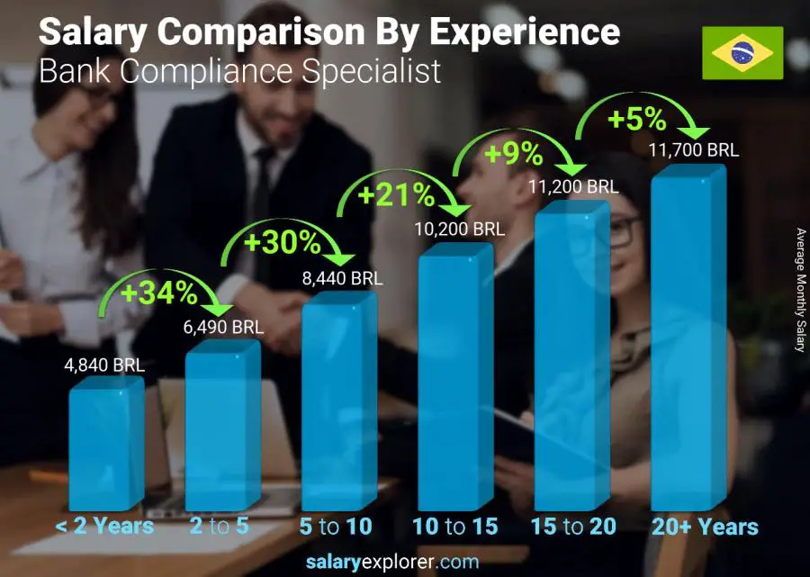 Salary comparison by years of experience monthly Brazil Bank Compliance Specialist