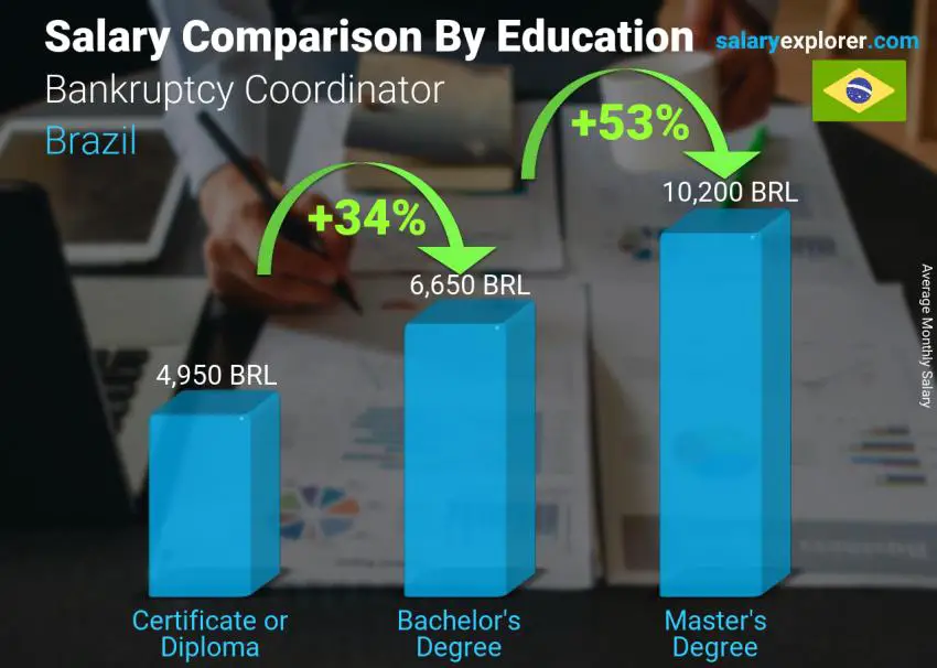 Salary comparison by education level monthly Brazil Bankruptcy Coordinator