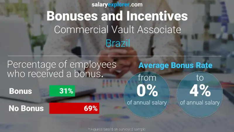 Annual Salary Bonus Rate Brazil Commercial Vault Associate