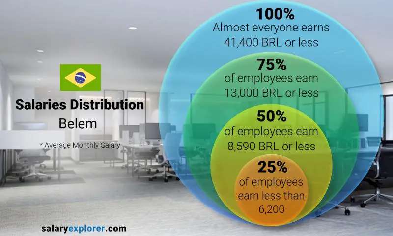 Median and salary distribution Belem monthly