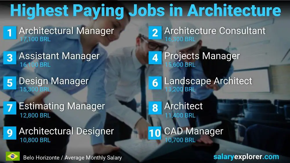 Best Paying Jobs in Architecture - Belo Horizonte