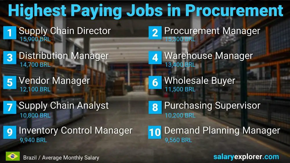 Highest Paying Jobs in Procurement - Brazil