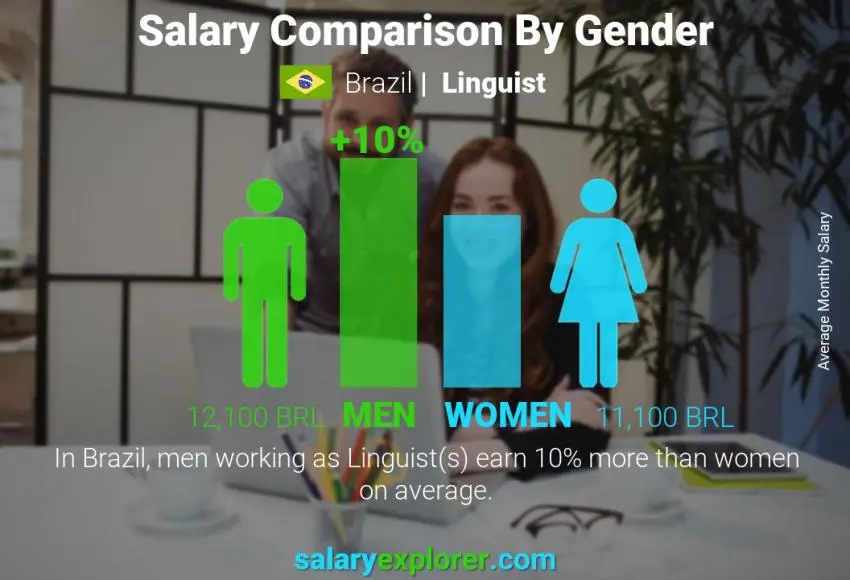 Salary comparison by gender Brazil Linguist monthly