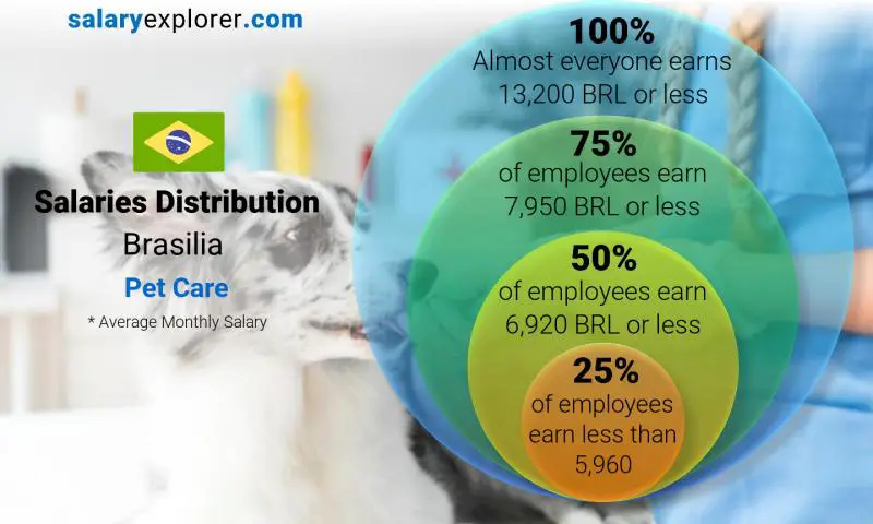 Median and salary distribution Brasilia Pet Care monthly