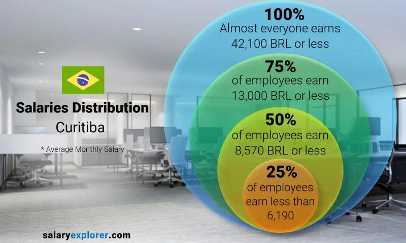 Median and salary distribution Curitiba monthly
