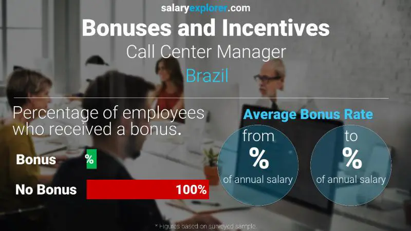 Annual Salary Bonus Rate Brazil Call Center Manager