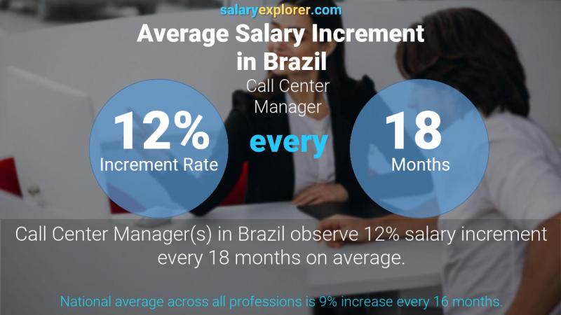 Annual Salary Increment Rate Brazil Call Center Manager