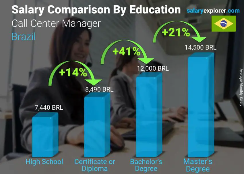 Salary comparison by education level monthly Brazil Call Center Manager