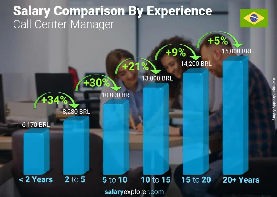 Salary comparison by years of experience monthly Brazil Call Center Manager