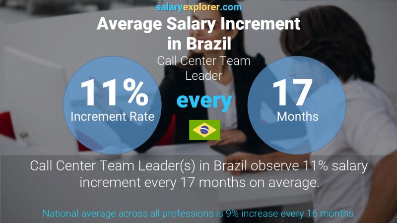 Annual Salary Increment Rate Brazil Call Center Team Leader