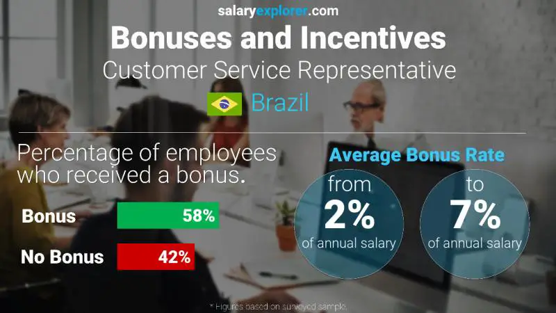 Annual Salary Bonus Rate Brazil Customer Service Representative