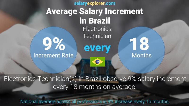 Annual Salary Increment Rate Brazil Electronics Technician