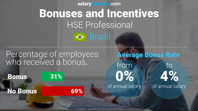 Annual Salary Bonus Rate Brazil HSE Professional