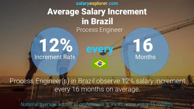 Annual Salary Increment Rate Brazil Process Engineer