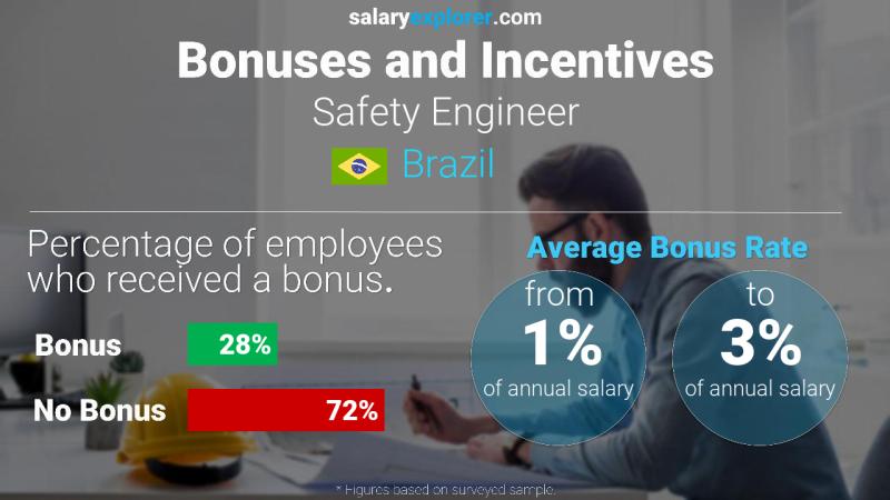 Annual Salary Bonus Rate Brazil Safety Engineer