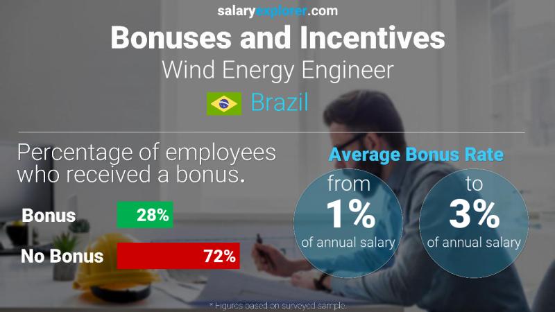 Annual Salary Bonus Rate Brazil Wind Energy Engineer