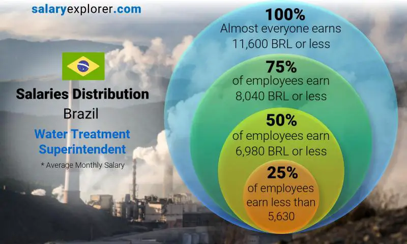 Median and salary distribution Brazil Water Treatment Superintendent monthly