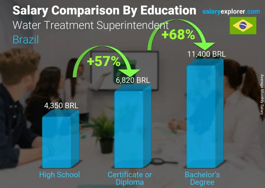 Salary comparison by education level monthly Brazil Water Treatment Superintendent