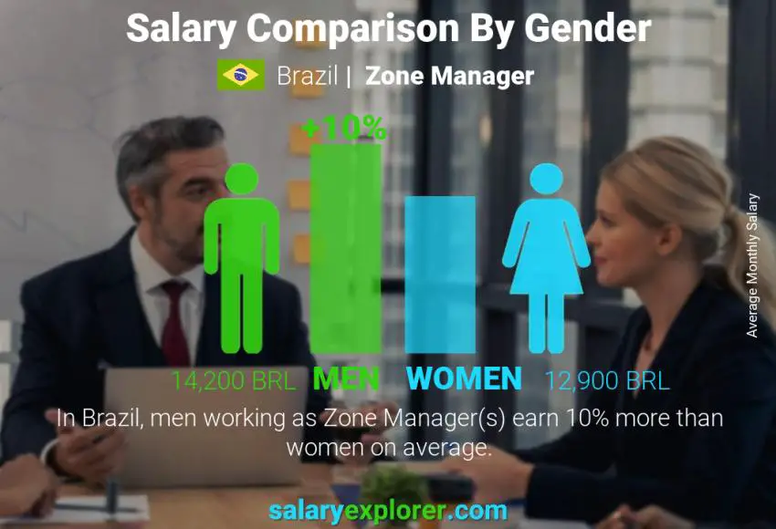 Salary comparison by gender Brazil Zone Manager monthly