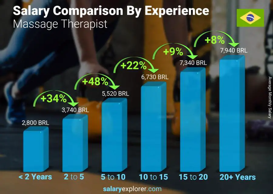 Salary comparison by years of experience monthly Brazil Massage Therapist