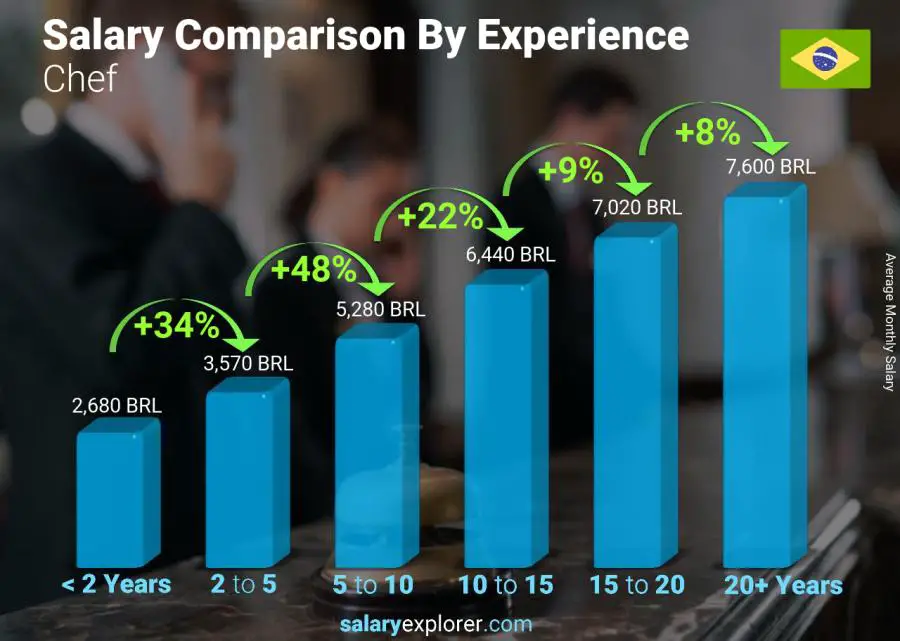 Salary comparison by years of experience monthly Brazil Chef