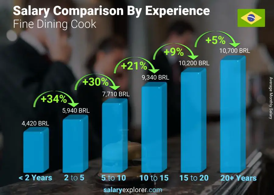 Salary comparison by years of experience monthly Brazil Fine Dining Cook