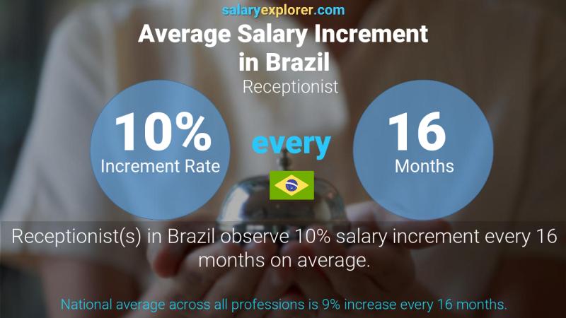 Annual Salary Increment Rate Brazil Receptionist