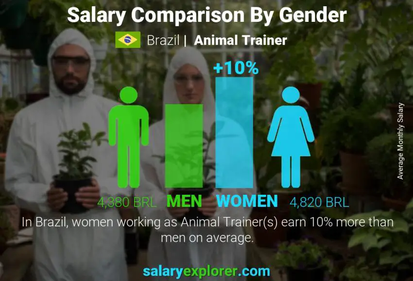 Salary comparison by gender Brazil Animal Trainer monthly