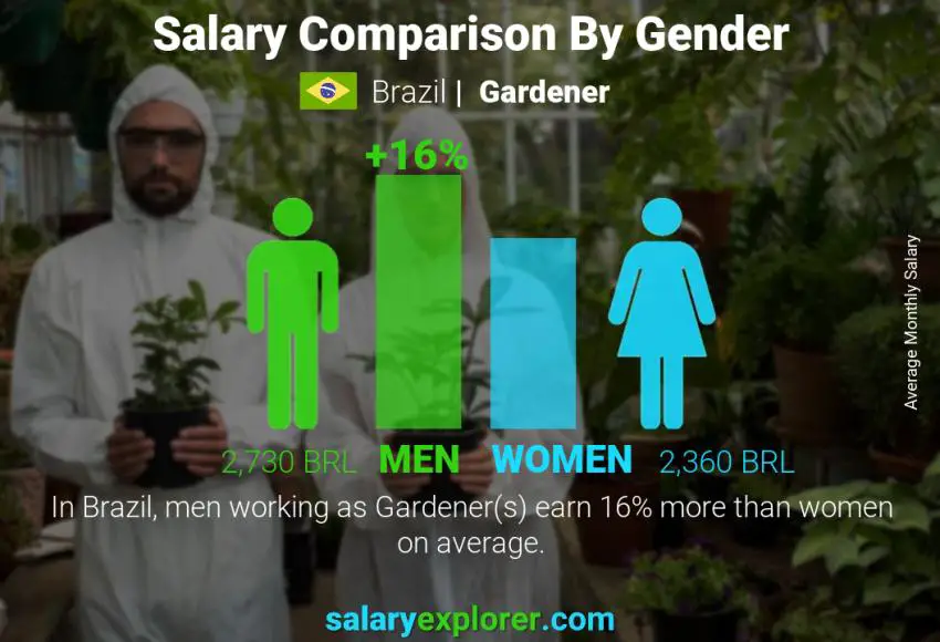 Salary comparison by gender Brazil Gardener monthly