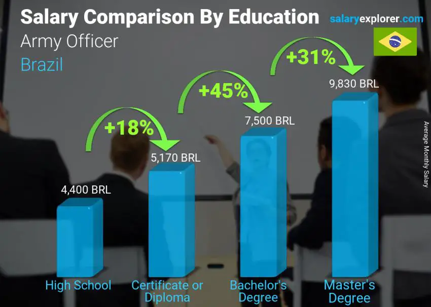 Salary comparison by education level monthly Brazil Army Officer