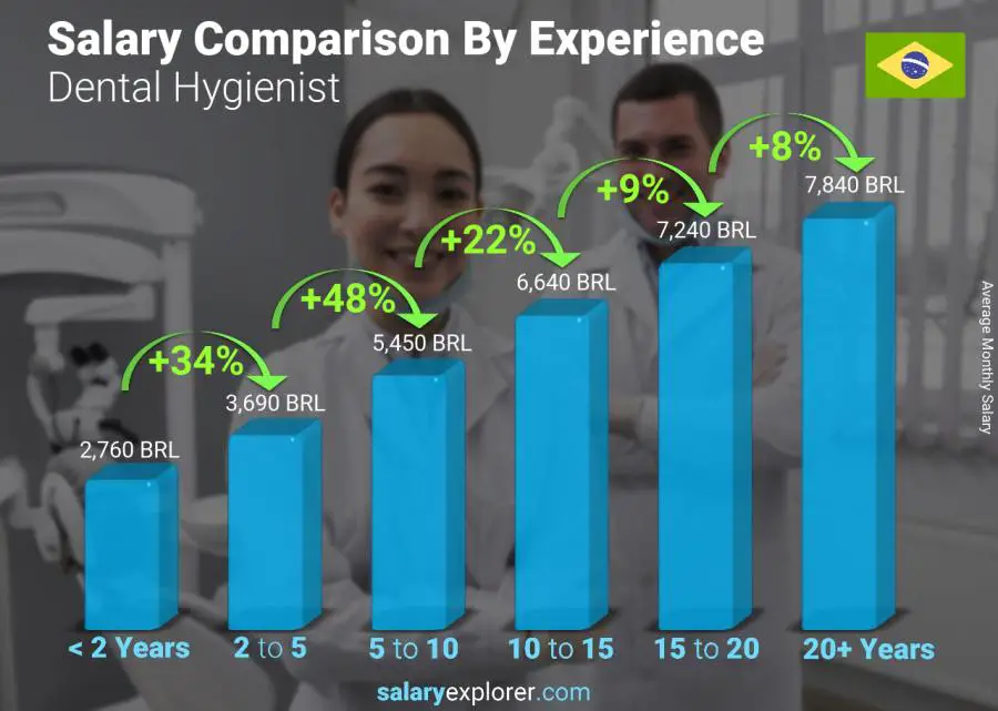 Salary comparison by years of experience monthly Brazil Dental Hygienist.