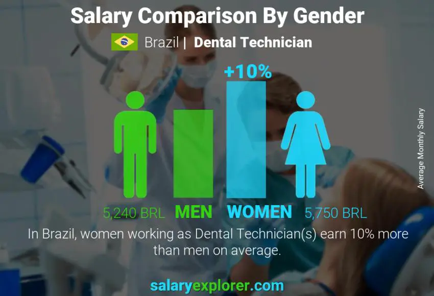 Salary comparison by gender Brazil Dental Technician monthly
