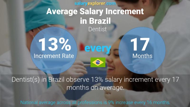 Annual Salary Increment Rate Brazil Dentist