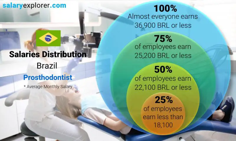 Median and salary distribution Brazil Prosthodontist monthly