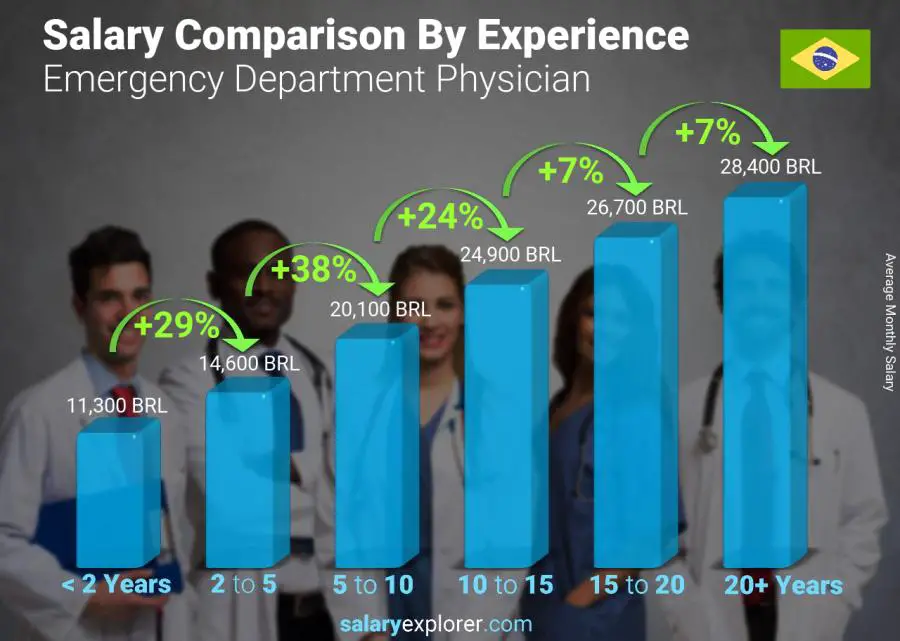 Salary comparison by years of experience monthly Brazil Emergency Department Physician