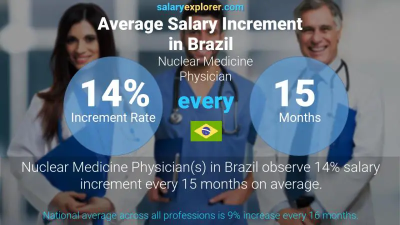 Annual Salary Increment Rate Brazil Nuclear Medicine Physician