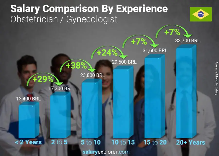 Salary comparison by years of experience monthly Brazil Obstetrician / Gynecologist