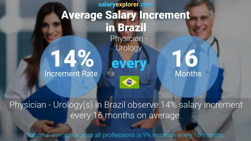 Annual Salary Increment Rate Brazil Physician - Urology