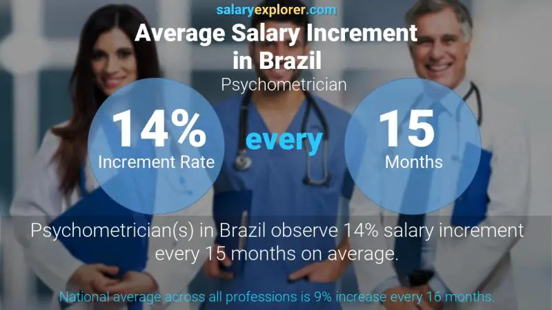 Annual Salary Increment Rate Brazil Psychometrician