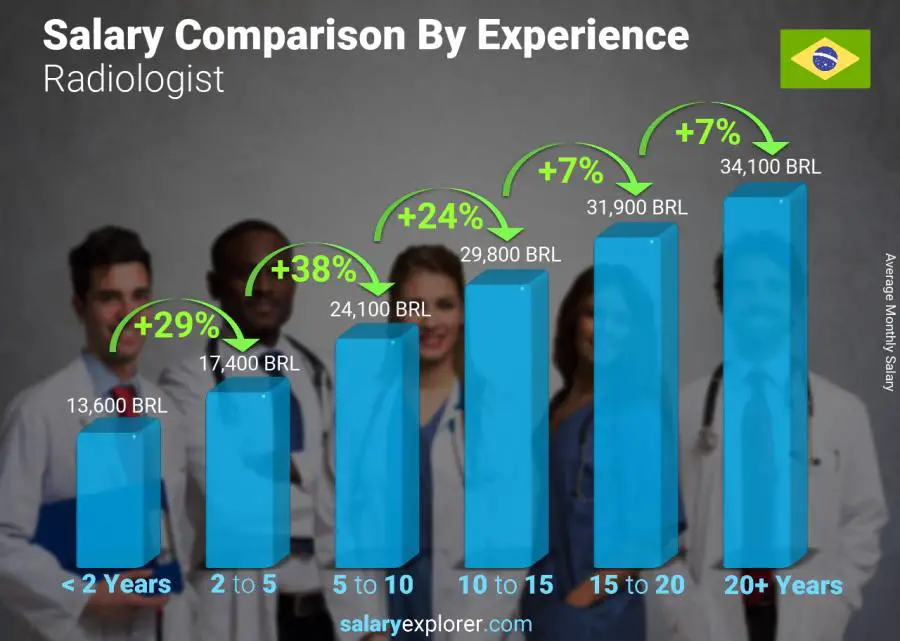 Salary comparison by years of experience monthly Brazil Radiologist