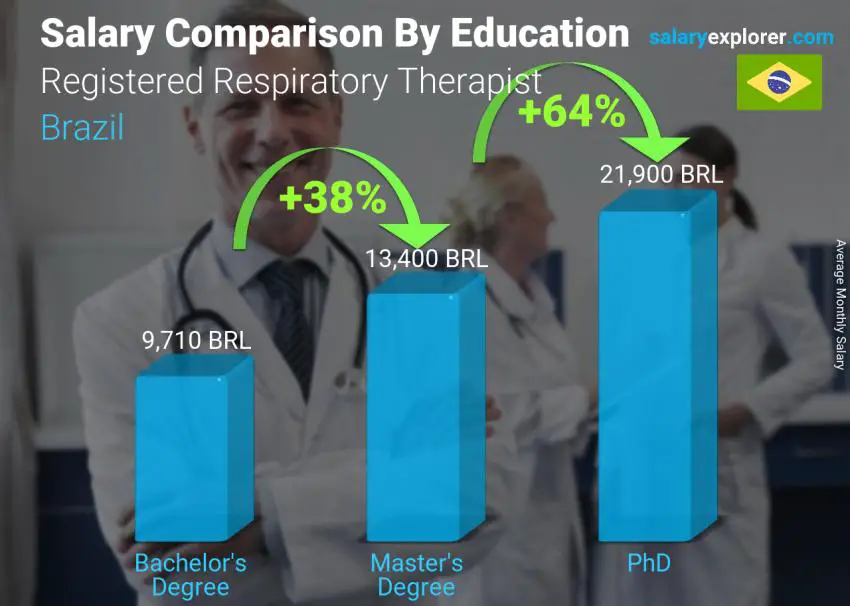 Salary comparison by education level monthly Brazil Registered Respiratory Therapist