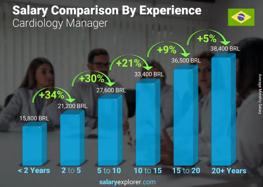 Salary comparison by years of experience monthly Brazil Cardiology Manager