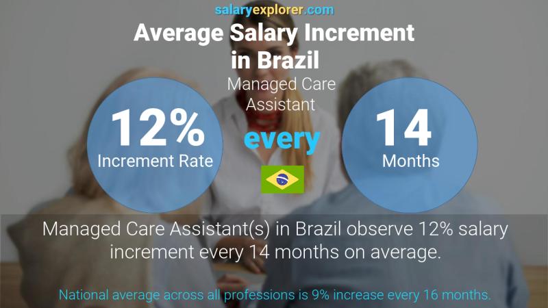 Annual Salary Increment Rate Brazil Managed Care Assistant