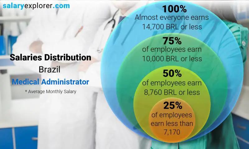 Median and salary distribution Brazil Medical Administrator monthly